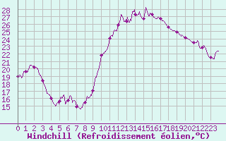 Courbe du refroidissement olien pour Grenoble/St-Etienne-St-Geoirs (38)