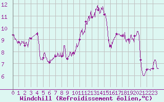 Courbe du refroidissement olien pour Le Havre - Octeville (76)