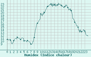 Courbe de l'humidex pour Bastia (2B)