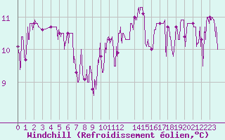 Courbe du refroidissement olien pour Porquerolles (83)