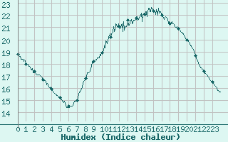 Courbe de l'humidex pour Lyon - Saint-Exupry (69)