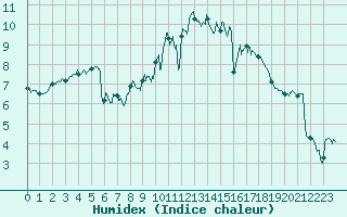 Courbe de l'humidex pour Lille (59)