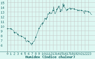 Courbe de l'humidex pour Vinnemerville (76)