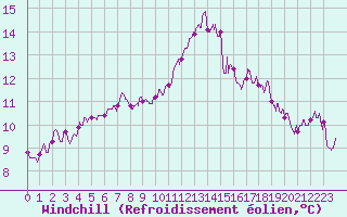 Courbe du refroidissement olien pour Abbeville (80)