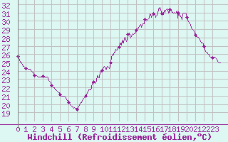 Courbe du refroidissement olien pour Rochefort Saint-Agnant (17)
