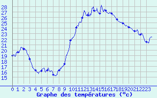 Courbe de tempratures pour Grenoble/St-Etienne-St-Geoirs (38)