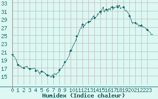 Courbe de l'humidex pour Alenon (61)