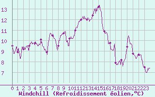 Courbe du refroidissement olien pour Bordeaux (33)