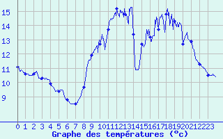 Courbe de tempratures pour Ploumanac