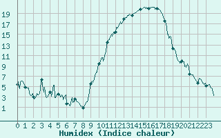 Courbe de l'humidex pour Saint-Girons (09)