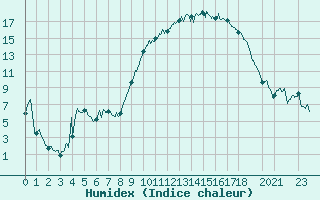 Courbe de l'humidex pour Rodez (12)