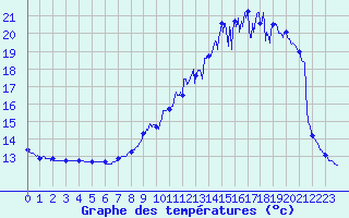 Courbe de tempratures pour Cunfin (10)
