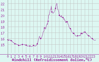 Courbe du refroidissement olien pour Aix-en-Provence (13)