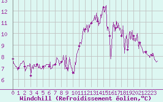 Courbe du refroidissement olien pour Ploudalmezeau (29)