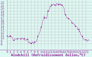 Courbe du refroidissement olien pour Ajaccio - Campo dell
