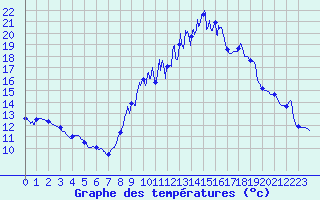 Courbe de tempratures pour Montolieu (11)