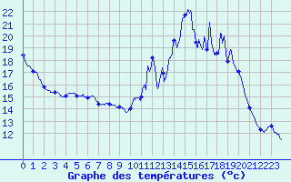 Courbe de tempratures pour Chteau-Chinon (58)