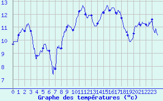 Courbe de tempratures pour Dole-Tavaux (39)