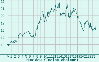 Courbe de l'humidex pour Cap Corse (2B)