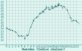 Courbe de l'humidex pour Puymeras (84)