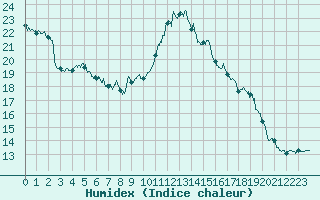 Courbe de l'humidex pour Luxeuil (70)