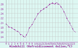 Courbe du refroidissement olien pour Valence (26)