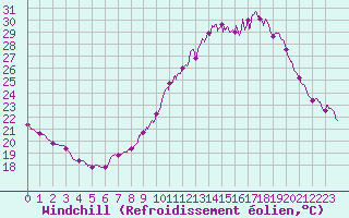 Courbe du refroidissement olien pour Nantes (44)
