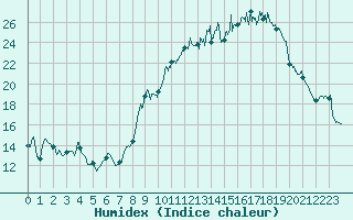 Courbe de l'humidex pour Ambrieu (01)