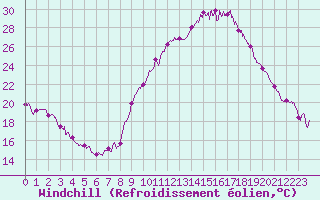 Courbe du refroidissement olien pour Angoulme - Brie Champniers (16)