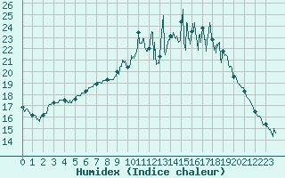 Courbe de l'humidex pour Evreux (27)