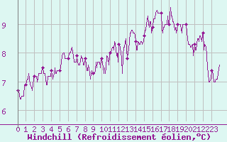Courbe du refroidissement olien pour Le Bourget (93)