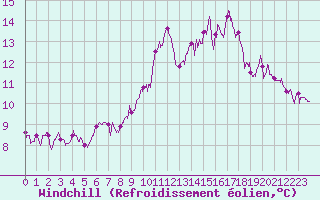 Courbe du refroidissement olien pour Cap de la Hve (76)