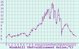 Courbe du refroidissement olien pour Beauvais (60)