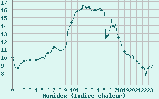Courbe de l'humidex pour Vichy (03)