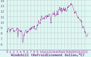 Courbe du refroidissement olien pour Biarritz (64)