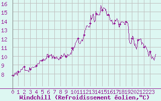 Courbe du refroidissement olien pour Abbeville (80)