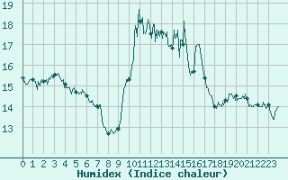 Courbe de l'humidex pour Porquerolles (83)