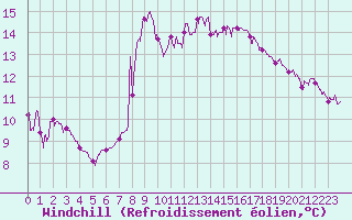 Courbe du refroidissement olien pour Dax (40)