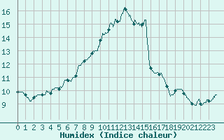 Courbe de l'humidex pour Limoges (87)