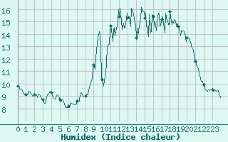 Courbe de l'humidex pour Belin-Bliet - Lugos (33)