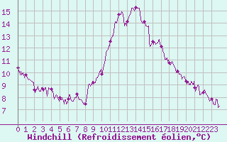 Courbe du refroidissement olien pour Trappes (78)