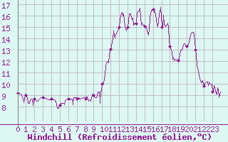 Courbe du refroidissement olien pour Faycelles (46)