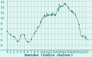 Courbe de l'humidex pour Dinard (35)