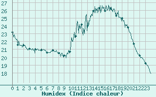Courbe de l'humidex pour Grenoble/St-Etienne-St-Geoirs (38)
