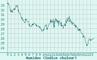 Courbe de l'humidex pour La Rochelle - Aerodrome (17)