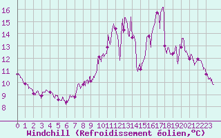 Courbe du refroidissement olien pour Civray (86)