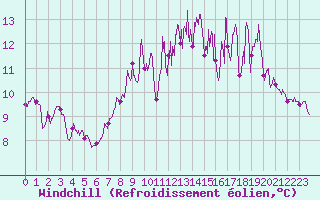 Courbe du refroidissement olien pour Kerpert (22)