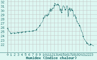 Courbe de l'humidex pour Brive-Laroche (19)