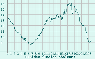 Courbe de l'humidex pour Paris - Montsouris (75)