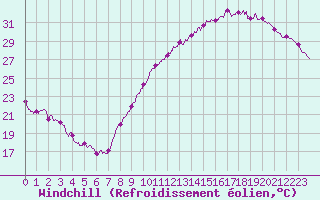 Courbe du refroidissement olien pour Roissy (95)